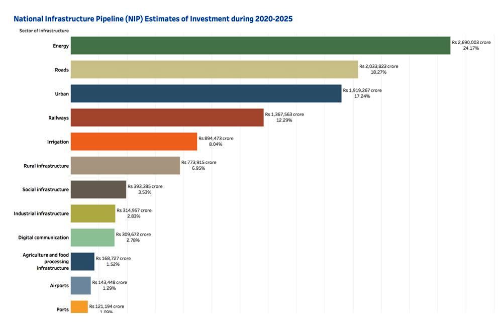 National Infrastructure Pipeline (NIP)